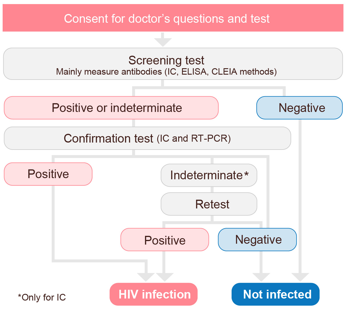 About the HIV antibody test