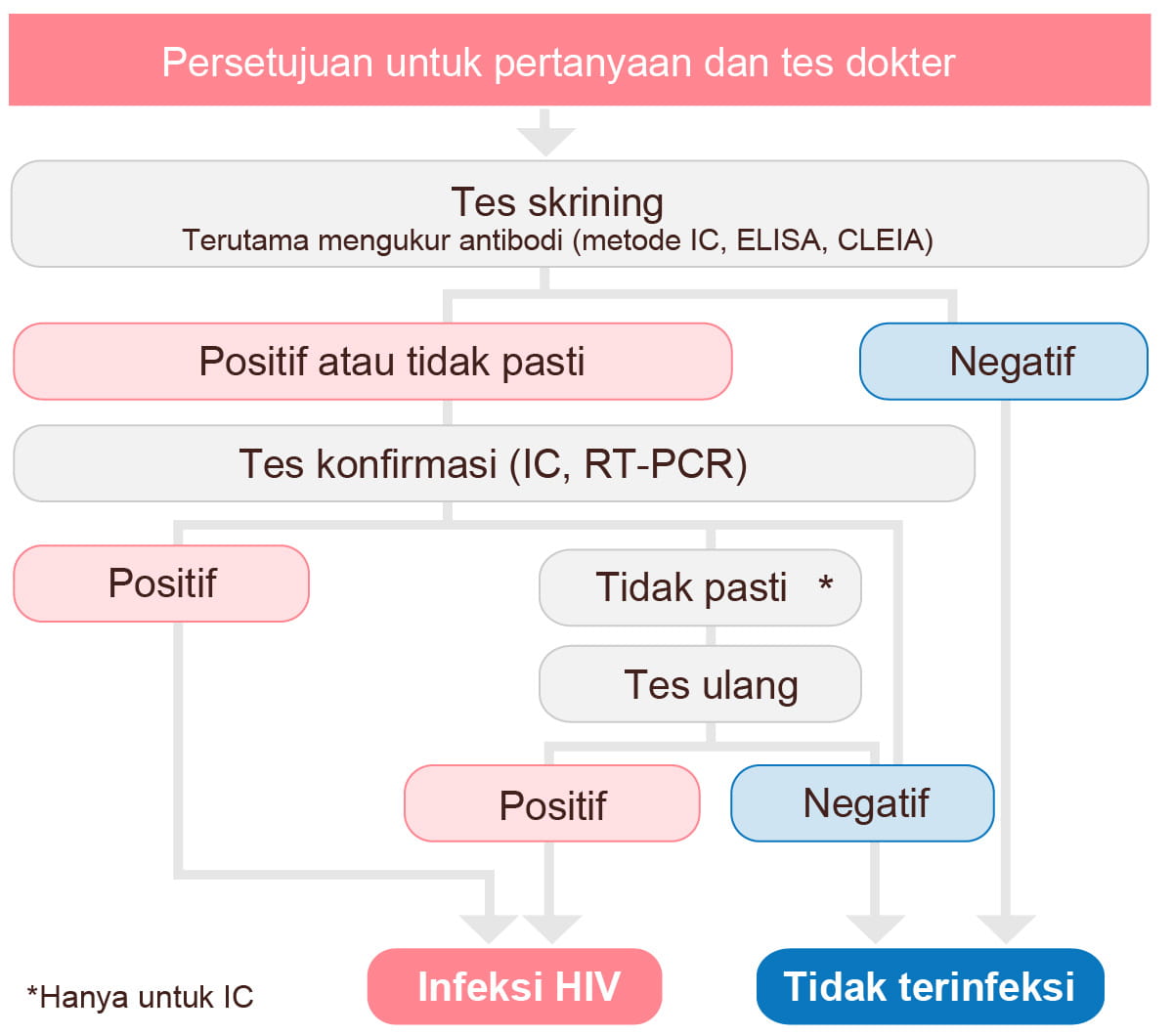 tes antibodi HIV