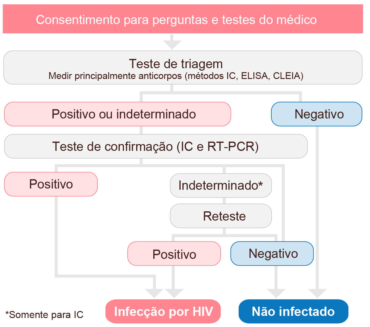 Sobre o teste de anticorpos contra o HIV