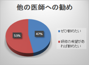 他の医師への勧め