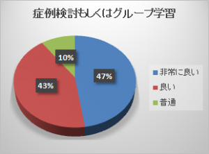 症例検討もしくはグループ学習